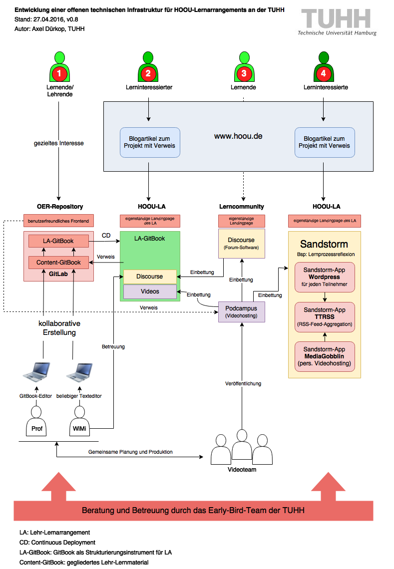 Abbildung 1: Entwicklung von HOOU-LAs an der TUHH mit GitBook, GitLab, Discourse und Sandstorm.